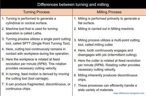 difference between turning and milling